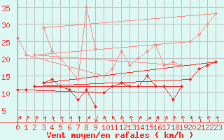 Courbe de la force du vent pour La Rochelle - Aerodrome (17)