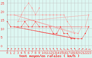 Courbe de la force du vent pour Helsinki Kumpula