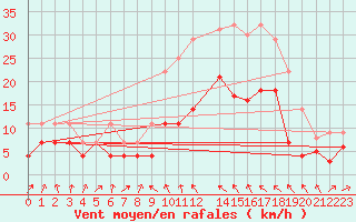 Courbe de la force du vent pour Sa Pobla