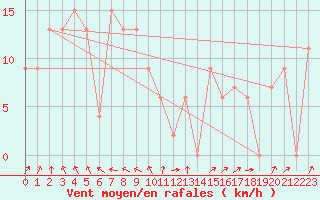 Courbe de la force du vent pour Archerfield Aerodrome