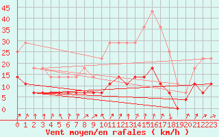 Courbe de la force du vent pour Dagloesen