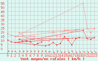 Courbe de la force du vent pour Lyon - Bron (69)