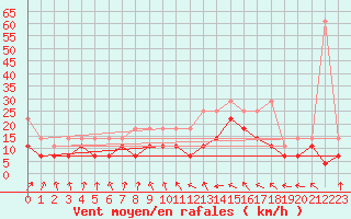 Courbe de la force du vent pour Wilhelminadorp Aws