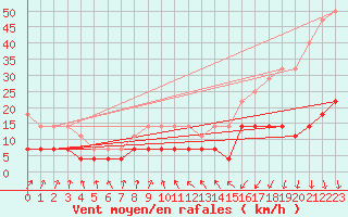 Courbe de la force du vent pour Gavle / Sandviken Air Force Base