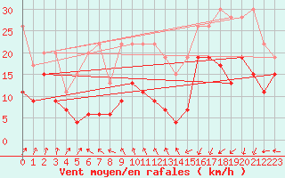 Courbe de la force du vent pour Pilatus