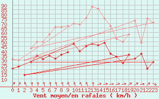 Courbe de la force du vent pour Plovan (29)