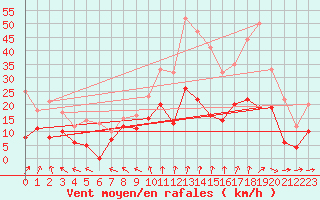 Courbe de la force du vent pour Lons-le-Saunier (39)