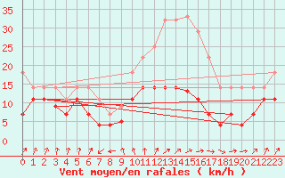 Courbe de la force du vent pour Tomelloso