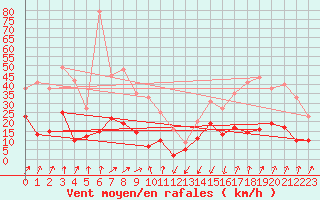 Courbe de la force du vent pour Montlimar (26)