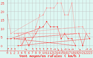 Courbe de la force du vent pour Warburg