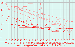 Courbe de la force du vent pour Santa Maria, Val Mestair