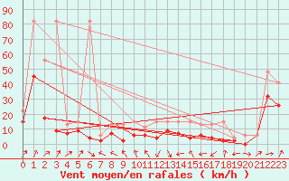 Courbe de la force du vent pour Koppigen