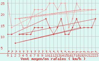 Courbe de la force du vent pour Lauwersoog Aws