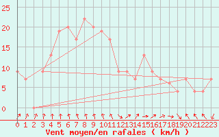 Courbe de la force du vent pour Capo Caccia