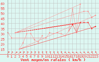 Courbe de la force du vent pour la bouée 62050