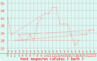 Courbe de la force du vent pour Retitis-Calimani