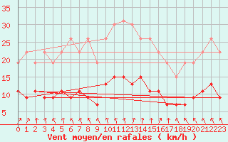 Courbe de la force du vent pour La Rochelle - Le Bout Blanc (17)