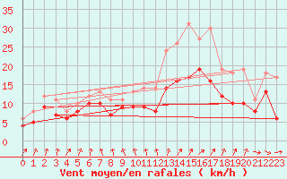 Courbe de la force du vent pour Albert-Bray (80)