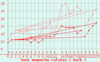 Courbe de la force du vent pour Cherbourg (50)