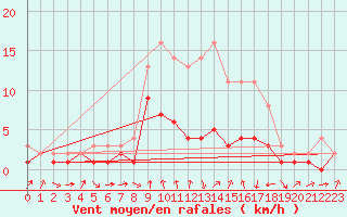 Courbe de la force du vent pour Feuchtwangen-Heilbronn
