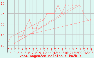 Courbe de la force du vent pour Liperi Tuiskavanluoto