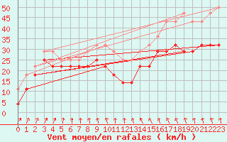 Courbe de la force du vent pour Semenicului Mountain Range