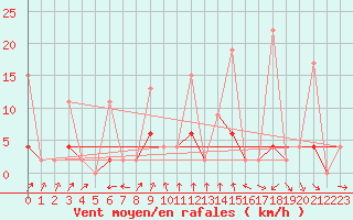 Courbe de la force du vent pour Kutahya