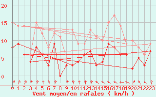 Courbe de la force du vent pour Dax (40)