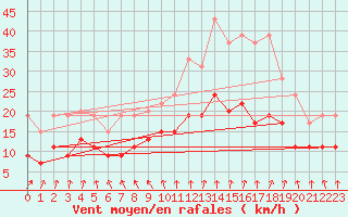 Courbe de la force du vent pour Tours (37)