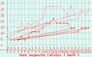 Courbe de la force du vent pour Kiel-Holtenau
