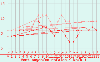Courbe de la force du vent pour Dinard (35)