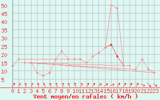 Courbe de la force du vent pour Portglenone