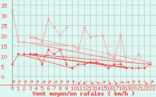 Courbe de la force du vent pour Marsens