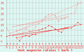 Courbe de la force du vent pour Vichy (03)