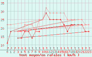 Courbe de la force du vent pour Turku Rajakari