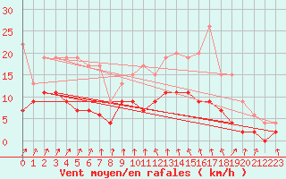 Courbe de la force du vent pour Quimper (29)
