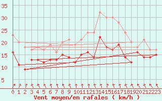 Courbe de la force du vent pour Metz-Nancy-Lorraine (57)