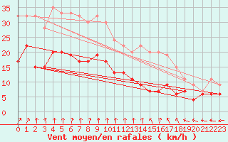 Courbe de la force du vent pour Sletterhage 