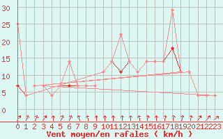 Courbe de la force du vent pour Melsom