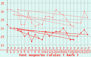 Courbe de la force du vent pour Pointe de Chassiron (17)