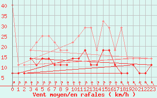 Courbe de la force du vent pour De Bilt (PB)