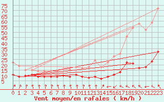 Courbe de la force du vent pour Saint-Flix-Lauragais (31)