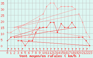 Courbe de la force du vent pour Montlimar (26)