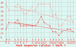 Courbe de la force du vent pour Sint Katelijne-waver (Be)