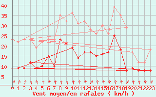 Courbe de la force du vent pour Schleiz