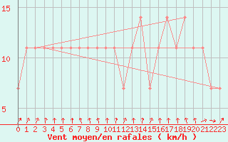 Courbe de la force du vent pour Mullingar