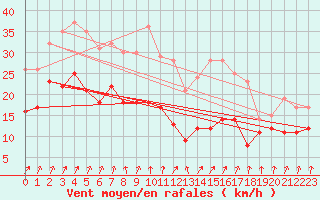 Courbe de la force du vent pour Seingbouse (57)