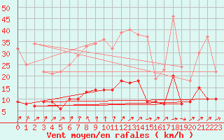 Courbe de la force du vent pour Brive-Laroche (19)