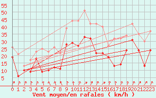 Courbe de la force du vent pour Ummendorf