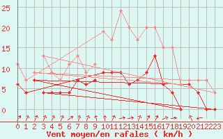 Courbe de la force du vent pour Pershore